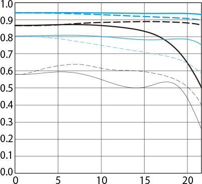MTF graph for EF85mm f/1.4L IS USM