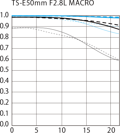 TS-E50mm f/2.8L Macro MTF