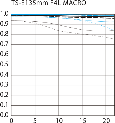 TS-E135mm f/4L Macro MTF