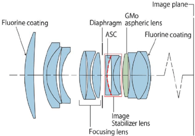 EF85mm f/1.2L II USM optical arrangement
