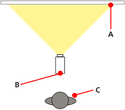 Equipment positioning: Projector behind model