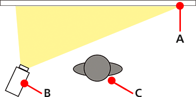 Equipment positioning: Projector at angle from model