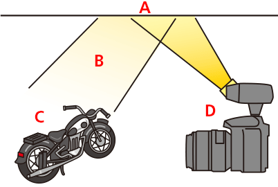 Bounce flash diagram