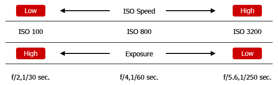 ISO speed – exposure relationship