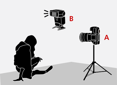 Diagram showing position of model, flash and camera with ST-E3-RT
