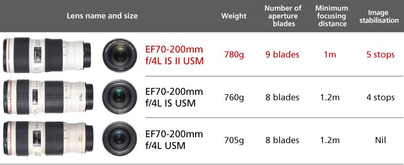 Lens comparison table