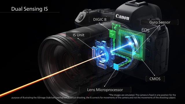 How Dual Sensing IS works on the EOS R