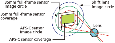 Image circles and coverage of different lens types and sensors