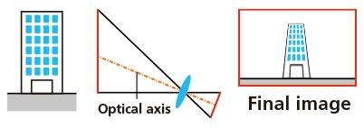 The optical axis with no shift correction