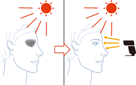 Putting horizontal light into eyes
