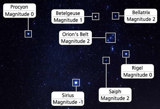 Magnitude of different stars in Orion