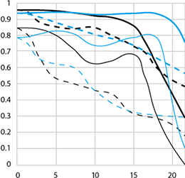 EF16-35mm f/2.8L II USM MTF chart (16mm)