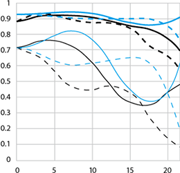 EF16-35mm f/2.8L II USM MTF chart (35mm)
