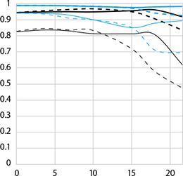 EF16-35mm f/4L IS USM MTF chart (35 mm)