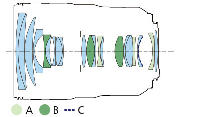 Lens construction: RF24-70mm f/2.8L IS USM