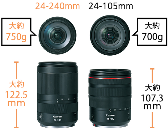 24-240mm 長 122.5 毫米，重 750 克； 24-105mm 則長 107.3 毫米，重 700 克