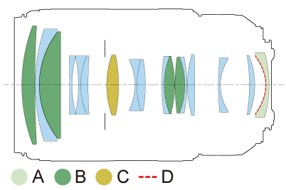 Lens construction diagram of RF70-200mm f/2.8L IS USM