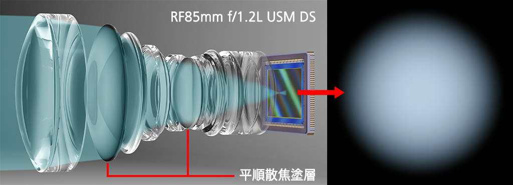 平順散焦塗層及其對散景效果的影響 