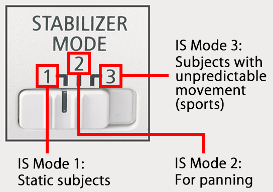 IS mode switches
