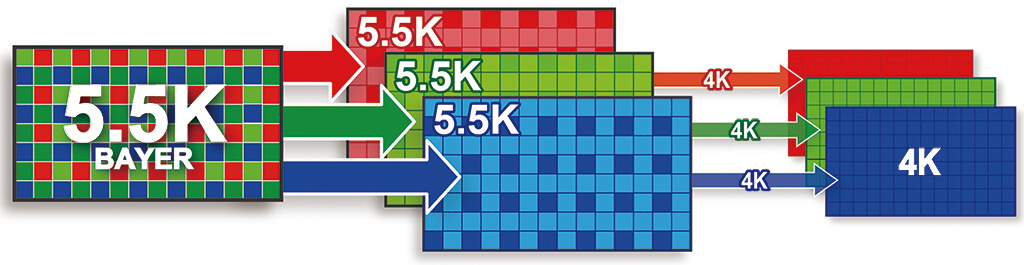 Oversampling/debayering based on Canon Cinema EOS