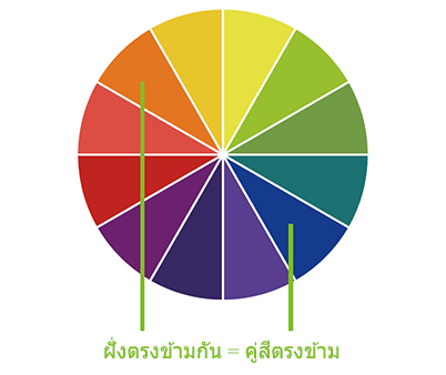 วงล้อสีที่แสดงให้เห็นว่าสีน้ำเงินและสีส้มเป็นคู่สีตรงข้ามกัน
