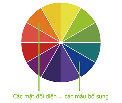 Bánh xe màu cho thấy màu xanh dương và màu cam là các màu bổ sung cho nhau