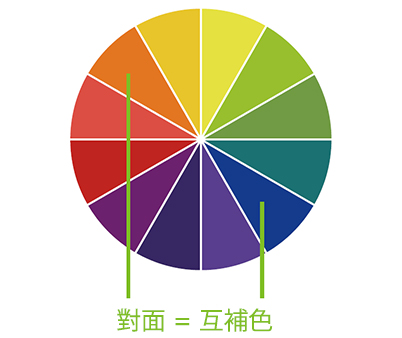 比色轉盤顯示藍色和橙色是一對互補色 