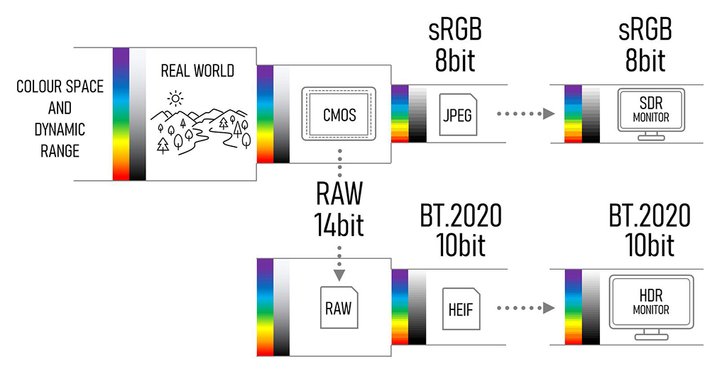 Diagram showing colour spaces and bit depth of monitors and image file formats