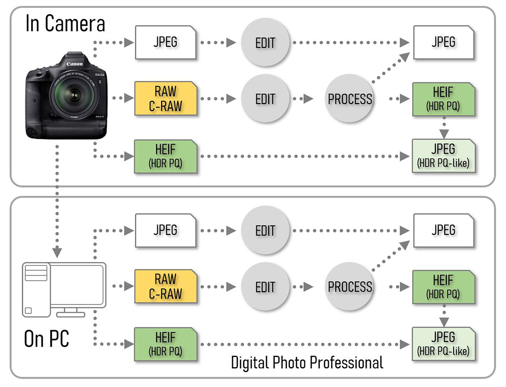 HEIF in-camera and editing workflow