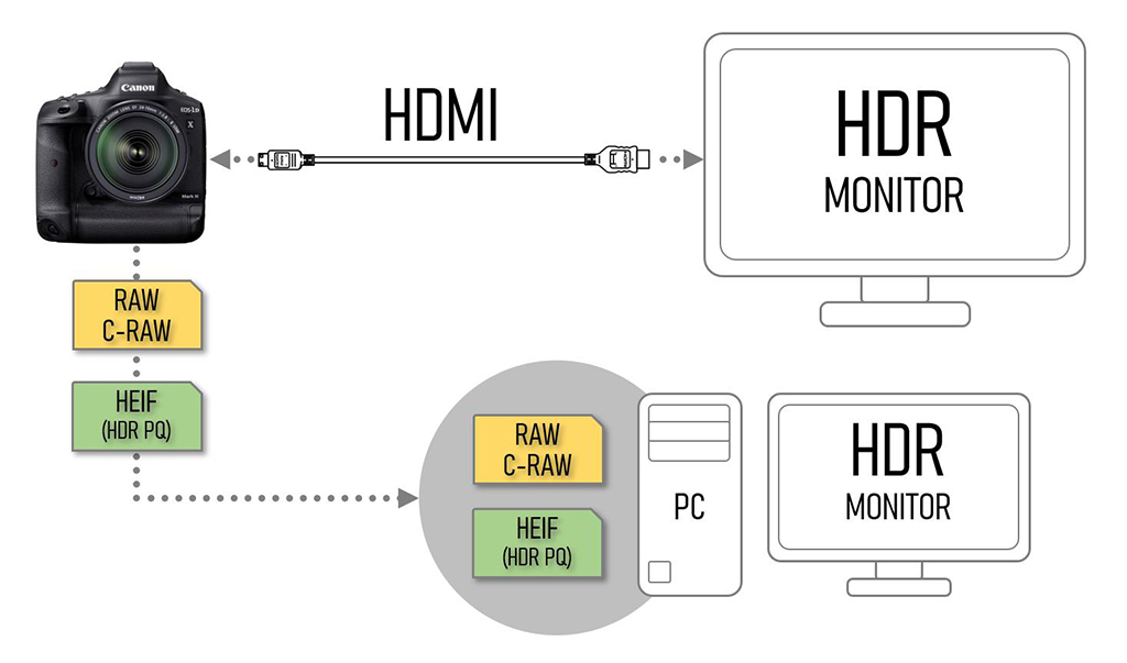 Diagram on connecting camera to display monitor/PC