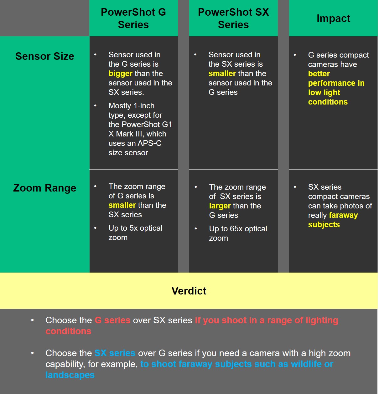 Comparison between PowerShot G series and SX series