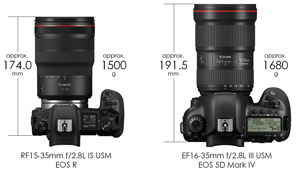 EOS R + RF15-35mm f/2.8L IS USM versus EOS 5D Mark IV + EF16-35mm f/2.8L III USM
