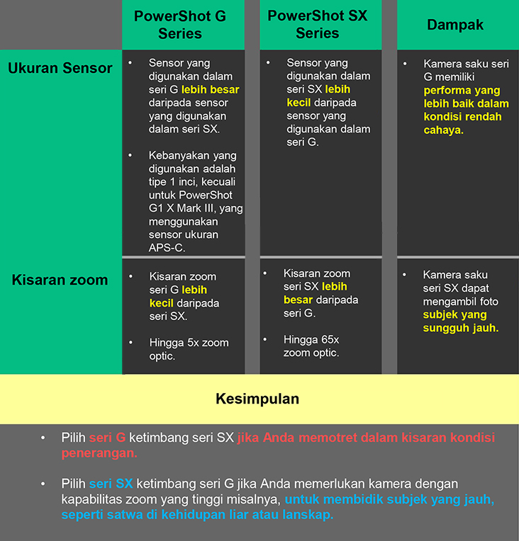 Perbandingan antara PowerShot seri G dan seri SX