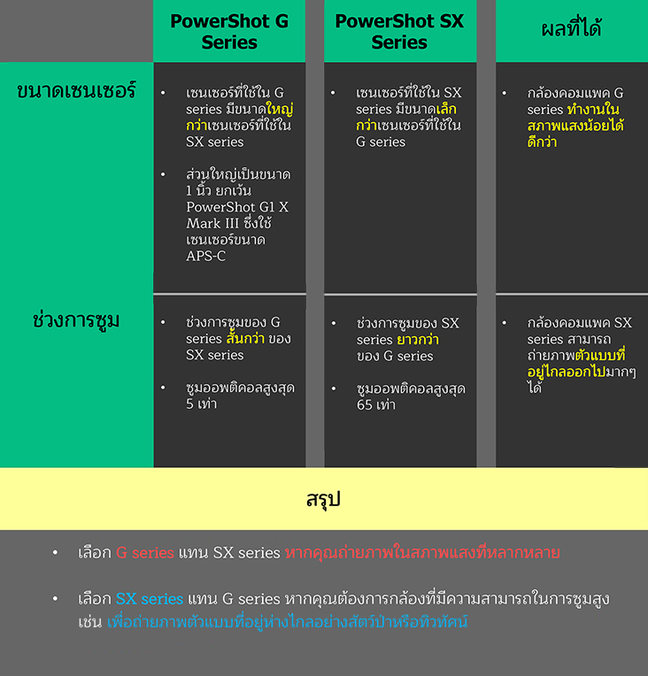 การเปรียบเทียบระหว่างกล้อง PowerShot G series กับ SX series