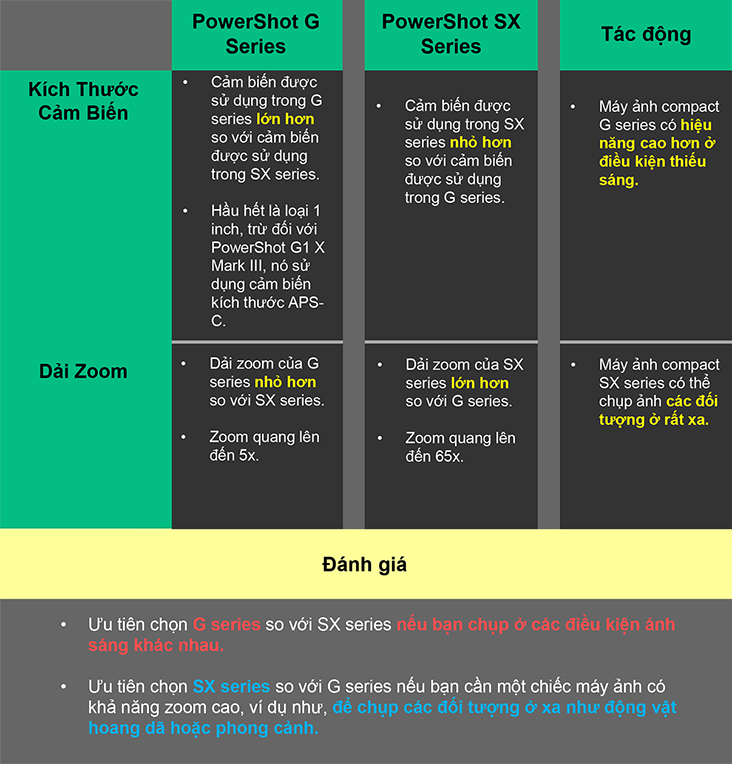 So sánh giữa PowerShot G series và SX series