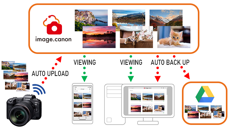 Diagram showing cloud capabilities of image.canon