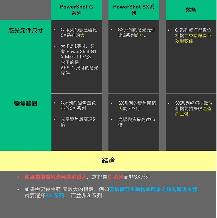 Powershot G series vs PowerShot SX series