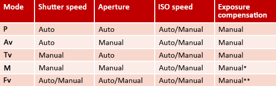 Shooting modes table