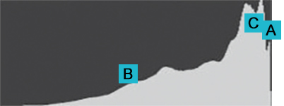 Histogram showing increasing pixels towards right side
