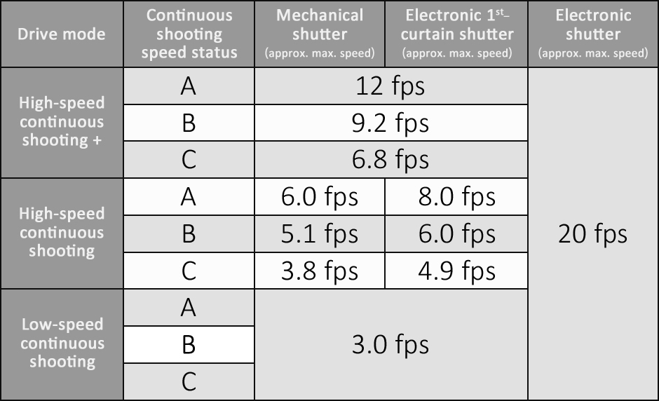 Drive modes and burst speeds on the EOS R6