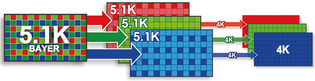 Debayering (4K movies oversampled from 5.1K)