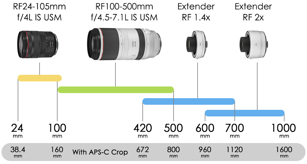 24mm to 1600mm coverage with RF24-105mm, RF100-500mm and RF extenders
