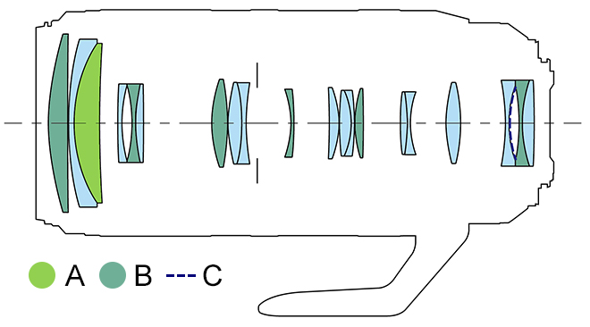 RF100-500mm f/4.5-7.1L IS USM IS STM lens construction