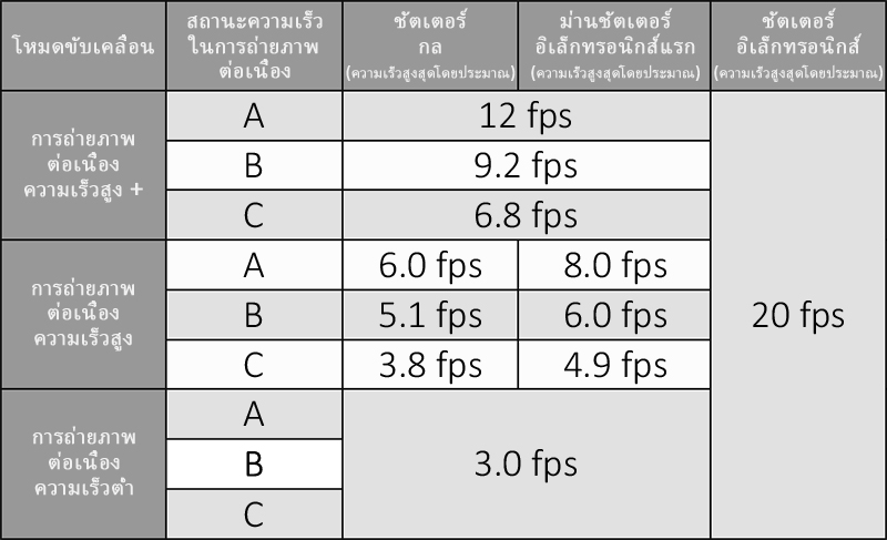 โหมดขับเคลื่อนและความเร็วในการถ่ายต่อเนื่องของกล้อง EOS R6