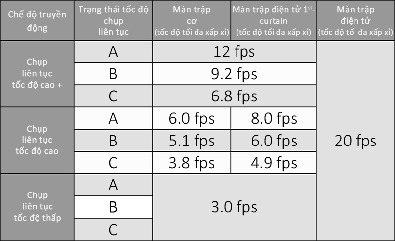 Các chế độ truyền động và tốc độ chụp liên tục trên EOS R6