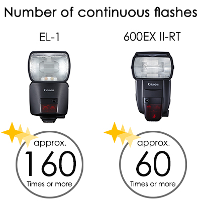 Comparison of number of continuous flashes with Speedlite 600EX II-RT