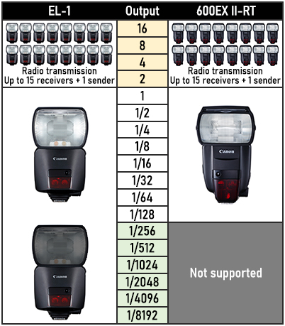 flash output of Speedlite EL-1 and Speedlite 600EX II-RT