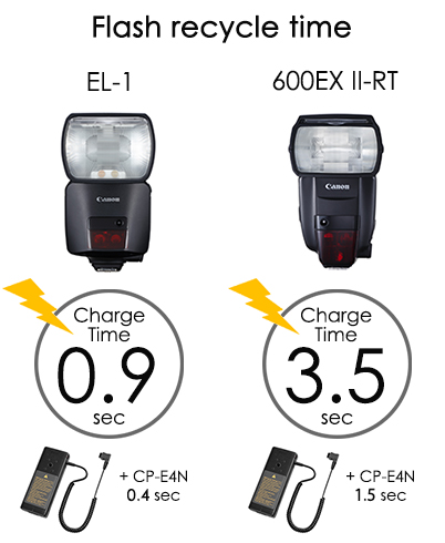 Comparison of flash recycle time wth Speedlite 600EX II-RT