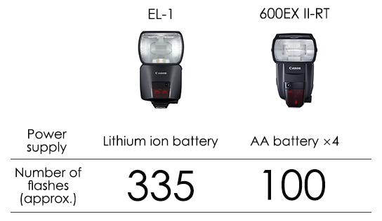 Comparison of battery life