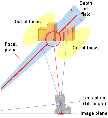 Focal plane during selective focus